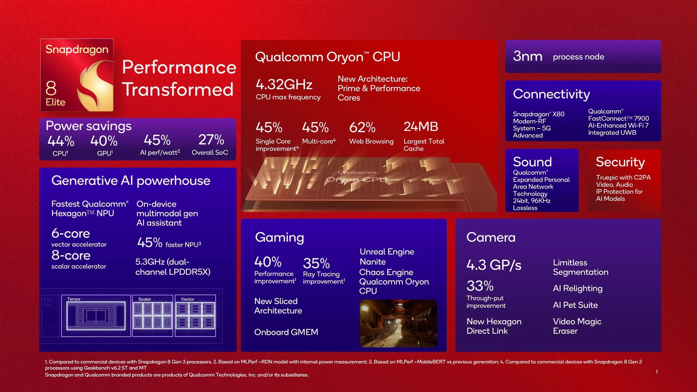 Snapdragon 8 Elite Infographic jpg