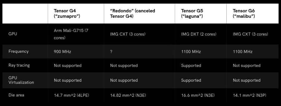 Tensor G6 Specs jpg