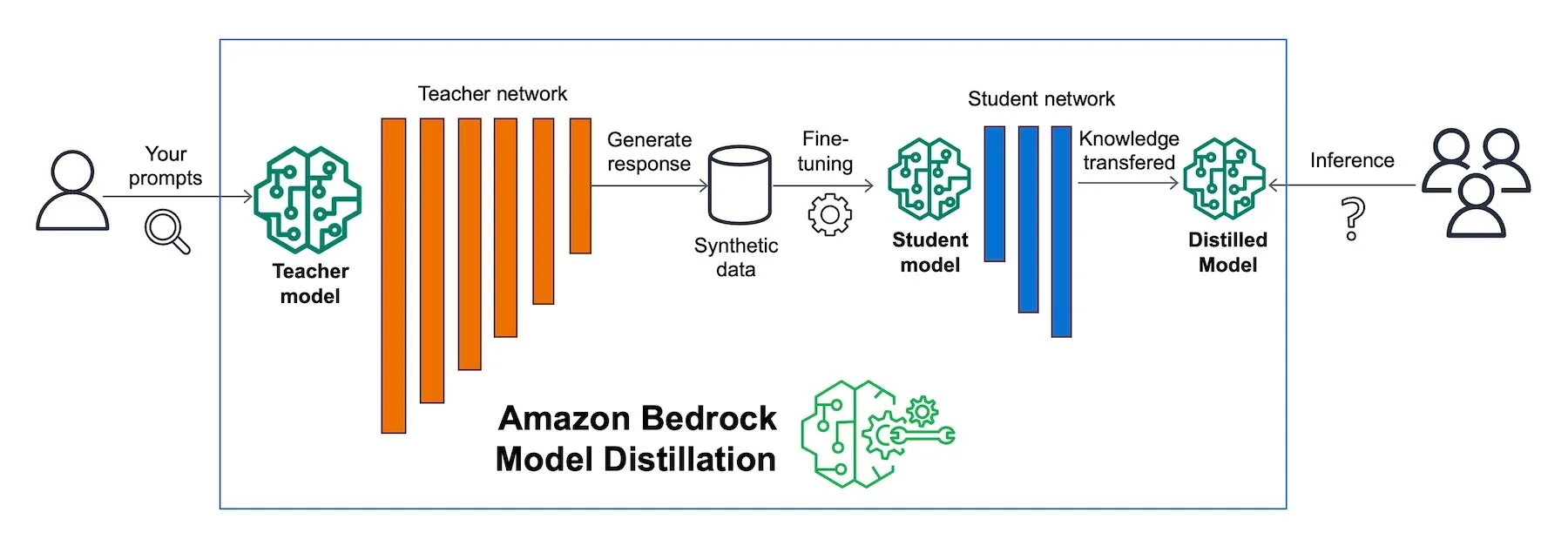 2024 bedrock model distillation