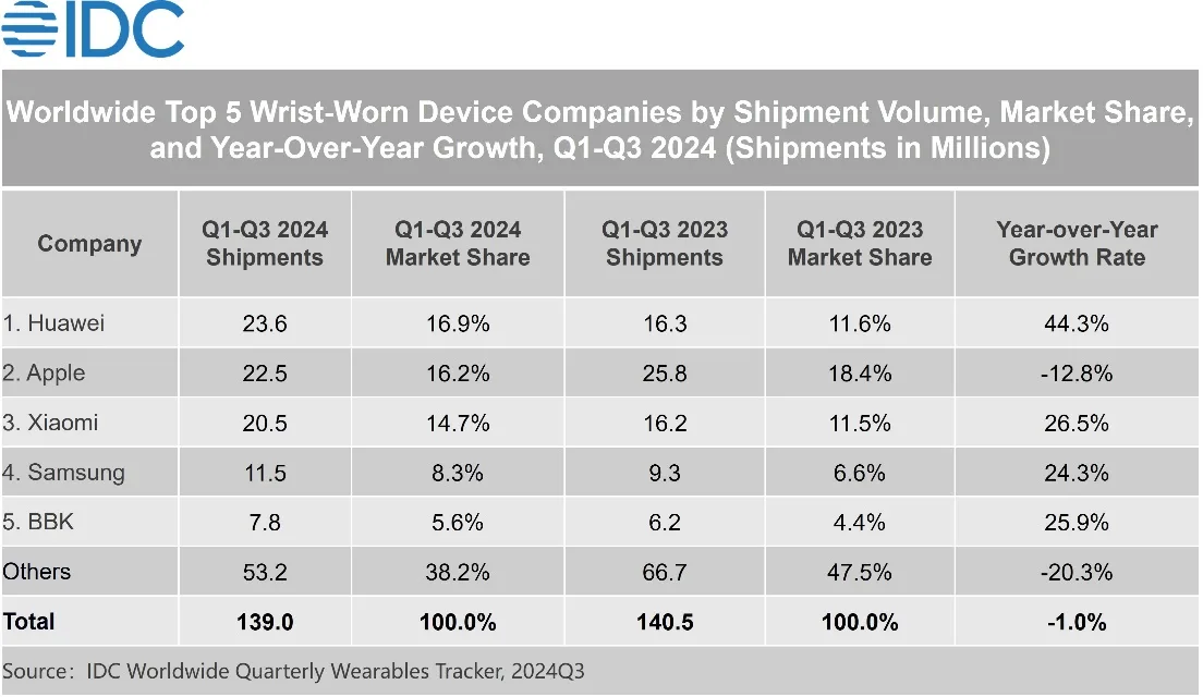 IDC China Becomes the Largest Wrist Worn Device Market Leading Global Growth 2024 Dec F 1