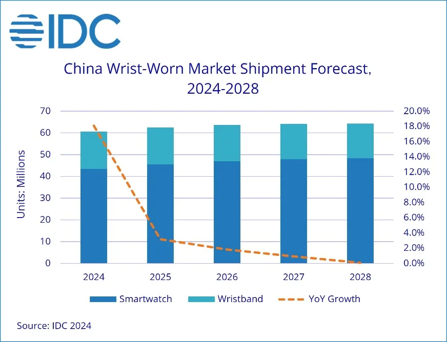 IDC China Becomes the Largest Wrist Worn Device Market Leading Global Growth 2024 Dec F 3