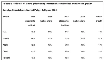 Apple détrôné en Chine : Vivo et Huawei en tête du marché