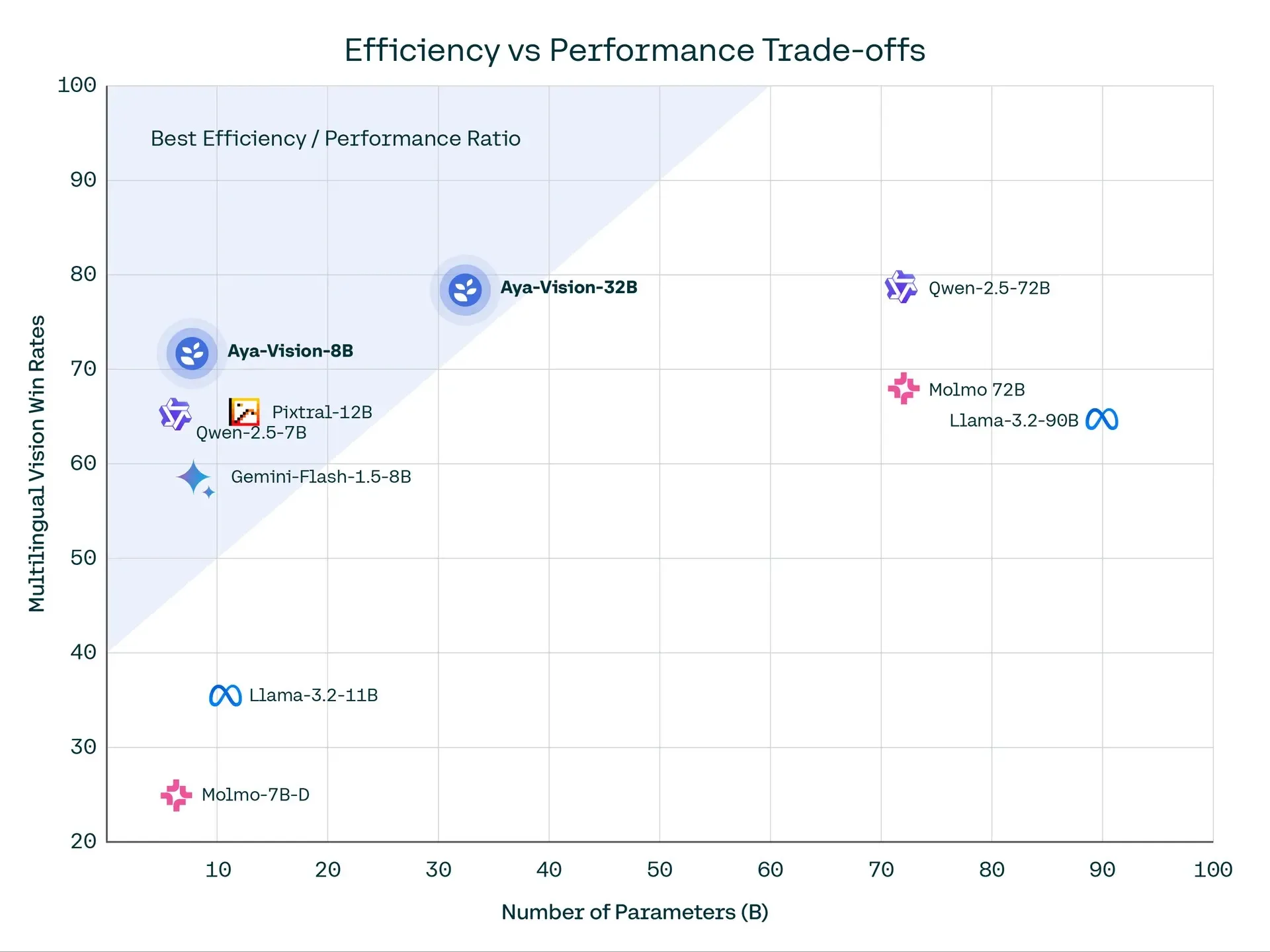 Efficiency vs Performance