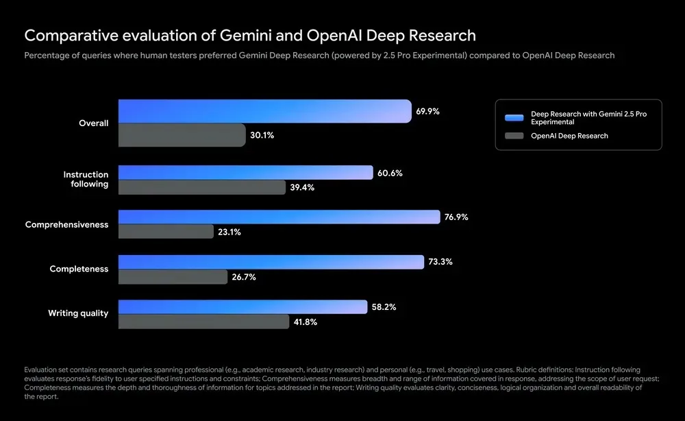 User Preferences for Gemini vs.w